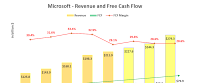 Microsoft's Free Cash Flow Could Push Its Value Significantly Higher