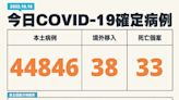 影／警訊！本土＋44846 增33死「全部是這族群」