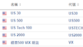 美股開市前：高盛推遲美聯儲首次降息時點預期 標普500期貨微升0.3%