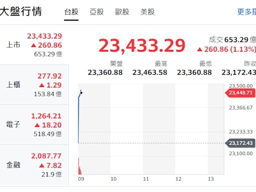 美股激勵台股衝逾200點 台積電一度衝千元大關