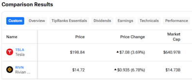 TSLA vs RIVN: Which EV Stock Is the Better Buy?