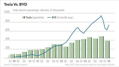 Tesla Holds Support Amid EV Woes; BYD Unveils 1,300-Mile EVs