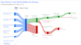 Dover Corp's Dividend Analysis