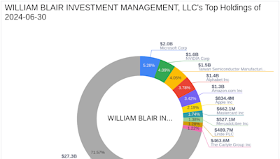 William Blair Investment Management, LLC Reduces Stake in National Vision Holdings Inc