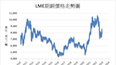 《金屬》銅市需求前景有利 LME期銅上漲0.4%