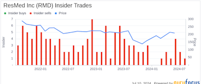 Insider Sale: CFO Brett Sandercock Sells Shares of ResMed Inc (RMD)