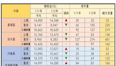 租事大吉！淡水4大租屋熱區一次看