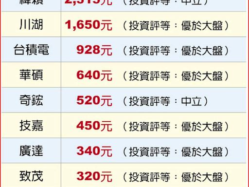 外資瘋狂押寶輝達鏈 大摩點名台積、緯穎等13家台廠