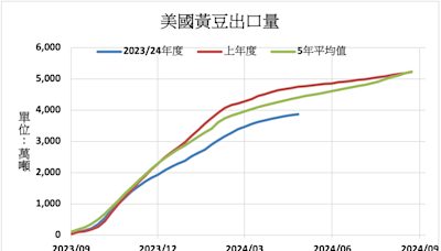 美國上週黃豆玉米出口淨銷量增加 小麥則是減少