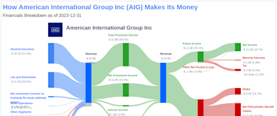 American International Group Inc's Dividend Analysis