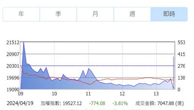 外資大逃殺！週線重挫1209點 台股市值蒸發3.8兆