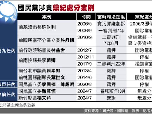 處分標準越來越鬆》國民黨歷任黨主席 朱最「寬容」