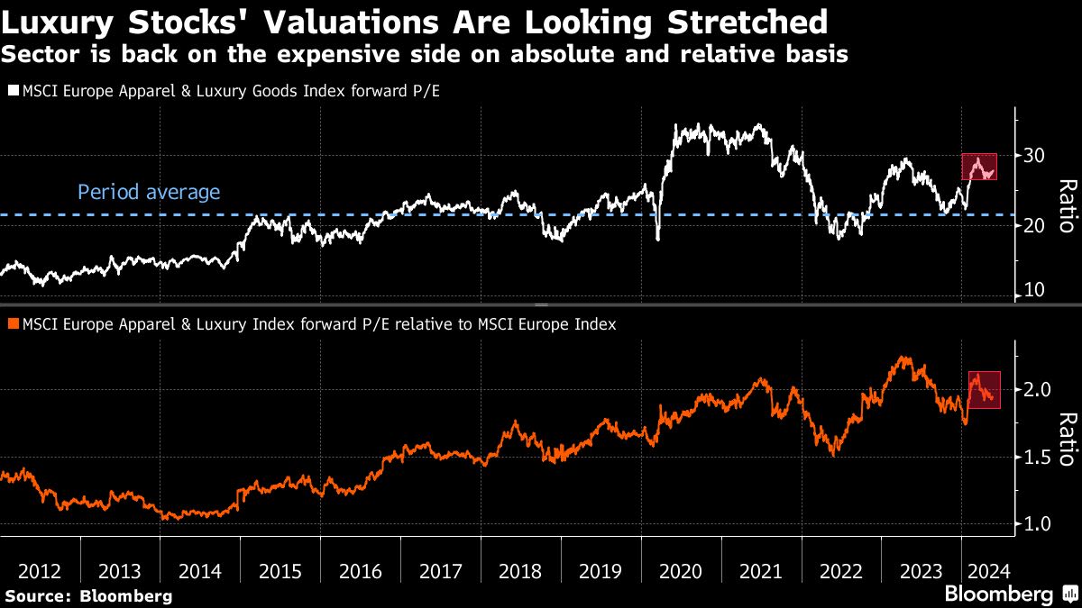 Luxury Stocks Fall as Chanel Results Hint at Tougher Times Ahead