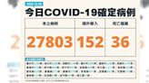 新增27,803例本土 死亡人數增36例