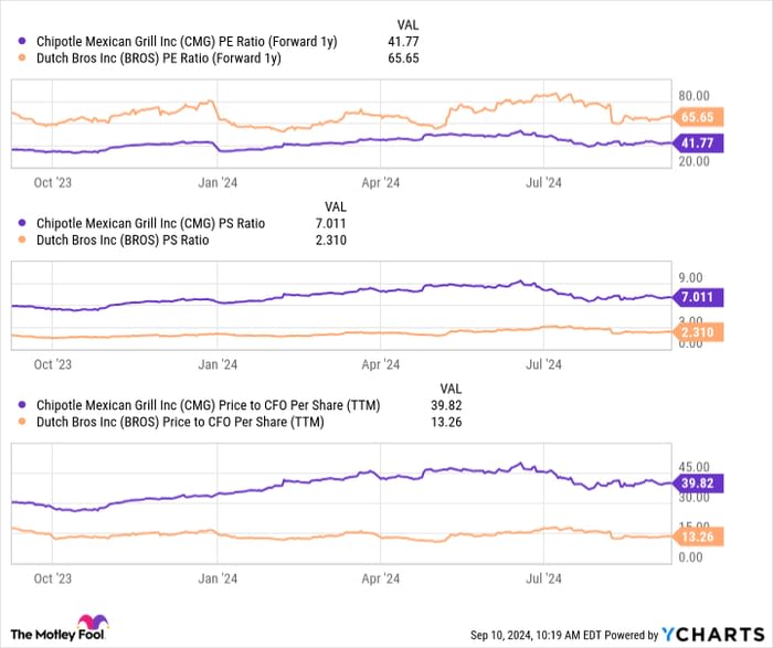 Missed Out on Chipotle Mexican Grill? Buy Dutch Bros Stock Instead.