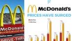 McDonald’s customers rage after graph exposes menu prices have nearly tripled in a decade: ‘Bulls–t’