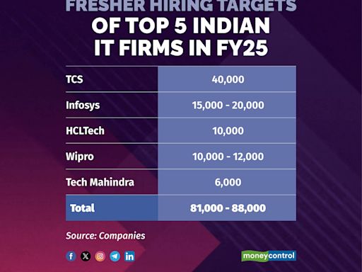 Jobs Ahoy! Top 5 Indian IT companies to add 88,000 freshers this fiscal