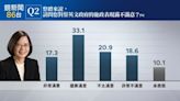 鏡民調／蔡英文施政八年評價 過半數50.4%滿意、39.5%不滿意