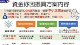 疫情仍嚴峻 企業資金紓困貸款延長至12/31