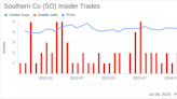 Insider Sale: President & CEO of MPC, Anthony Wilson, Sells 6,900 Shares of Southern Co (SO)