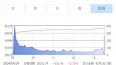 內外資掃貨400億 台股強彈532點重回2萬大關