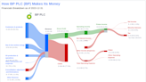 BP PLC's Dividend Analysis