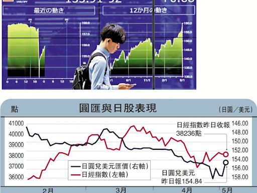 ﻿察股觀經/日圓貶值到位了嗎？\中泰證券首席宏觀經濟學家 易峘