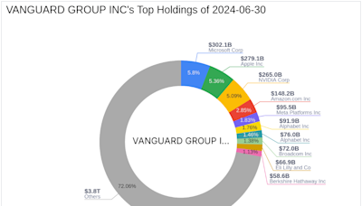 Vanguard Group Inc's Strategic Acquisition of Palantir Technologies Shares