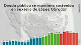 Deuda pública se mantiene sostenida en sexenio de López Obrador