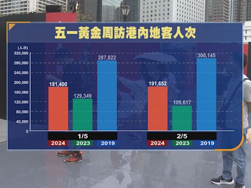 旅議會有信心五一內地客數字「超標」 不應著重「跑數」