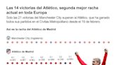 Las 14 victorias del Metropolitano, la segunda mejor racha actual en toda Europa