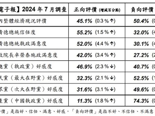 民調／國民黨52.5%反感度排第一 民眾黨好感度跌到創黨低點