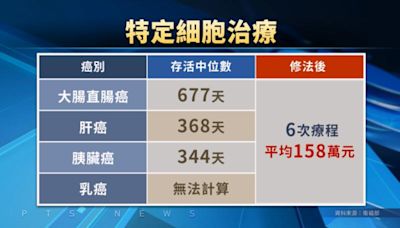 衛福部公布6癌症細胞治療結果 大腸直腸癌存活中位數677天