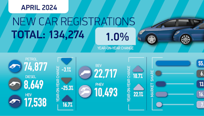 UK new car registrations rise for 21st consecutive month in April 2024: SMMT