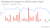 Director More Avery Acquires 7,000 Shares of SolarEdge Technologies Inc (SEDG)