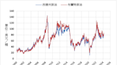 《油價》預期供應削減 NYMEX原油上漲1.6%