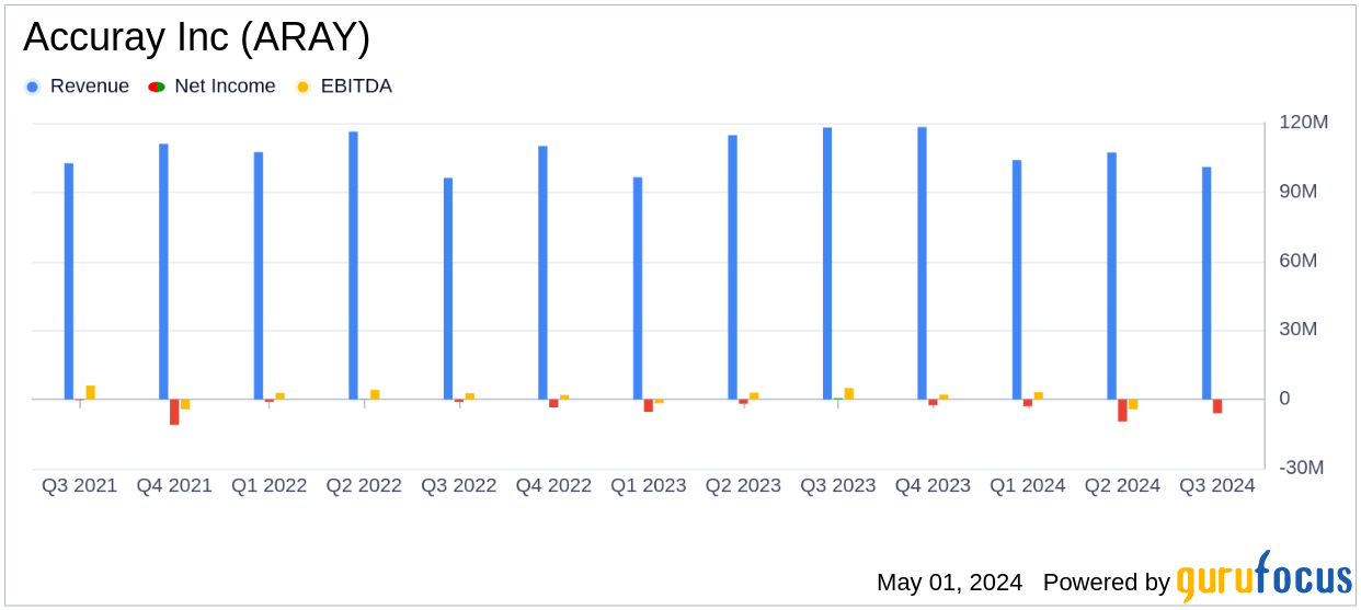 Accuray Inc (ARAY) Faces Challenges in Fiscal Q3 2024, Misses Revenue Expectations