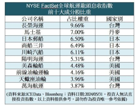 ■全台首檔全球航運ETF 搶占航運兆元商機就靠「它」？