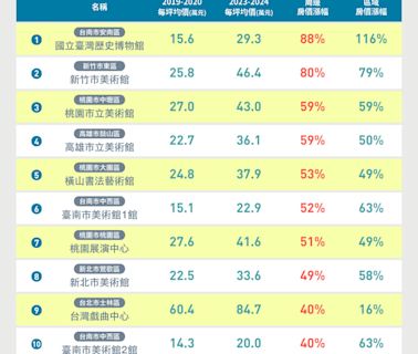 七都美術館房價5年至少漲4成 這縣市公設齊發房市亮眼