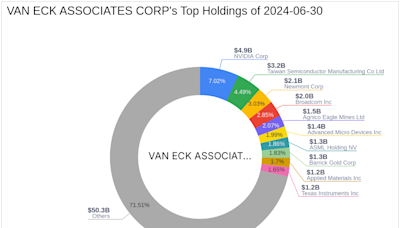 VAN ECK ASSOCIATES CORP's Strategic Acquisition in Silvercorp Metals Inc