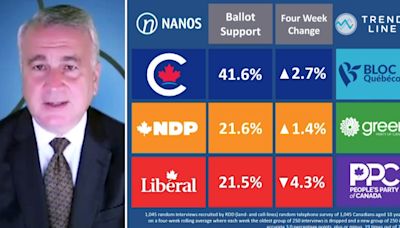 'Dream scenario' for Poilievre as Conservatives open up 20-point lead with NDP, Liberals tied