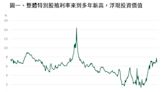 柏瑞投信：搶先布局2024降息後的特別股、非投資級債投資契機