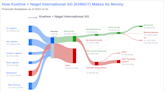 Kuehne + Nagel International AG's Dividend Analysis