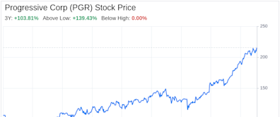 Decoding Progressive Corp (PGR): A Strategic SWOT Insight