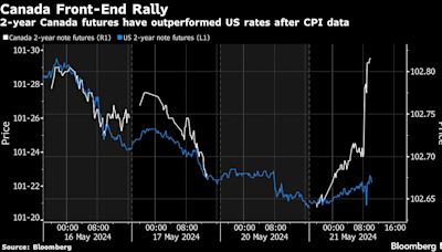 Global Bonds Rise on New Sign Inflation Is Easing Around World