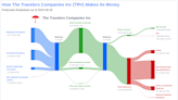 The Travelers Companies Inc's Dividend Analysis