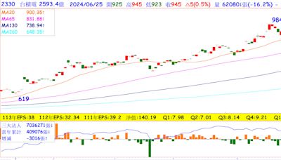 指數兩萬三附近整理！第三季業績成長股啟動