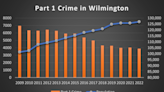 With crime its lowest since 2009, is traffic Wilmington's biggest public safety concern?