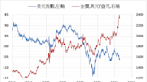 《貴金屬》美元指數下跌 COMEX黃金上漲0.5%