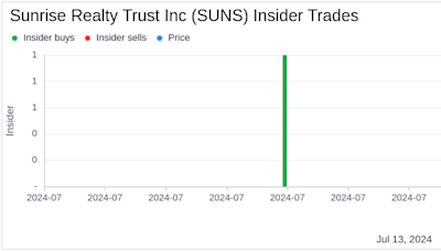 Director Jodi Bond Acquires 16,050 Shares of Sunrise Realty Trust Inc (SUNS)